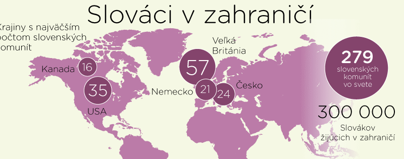Slováci mimo Slovenska