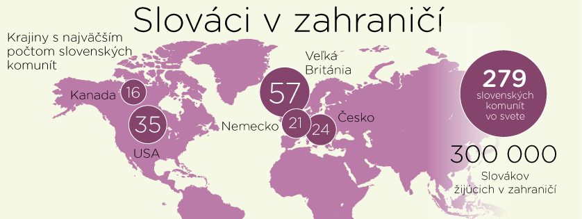 Slováci mimo Slovenska