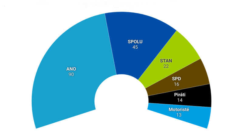 Parlamentné voľby v Čechách – víťazstvo ANO