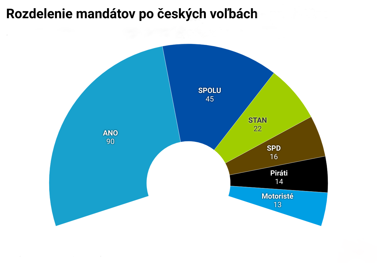 Parlamentné voľby v Čechách – víťazstvo ANO